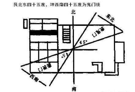 鬼门线,鬼门位,鬼门煞,风水鬼门,八卦鬼门,奇门鬼门,鬼门化解