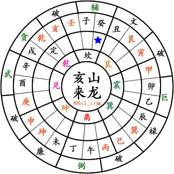 教你看风水:格龙测水口立向 教你看风水:格龙测水口立向