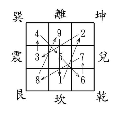 3分钟学会系列之大游年/九宫飞星