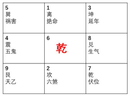 3分钟学会系列之大游年/九宫飞星