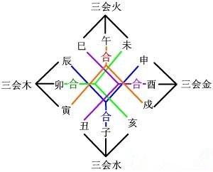 地支的三合、三会，哪个力量大？